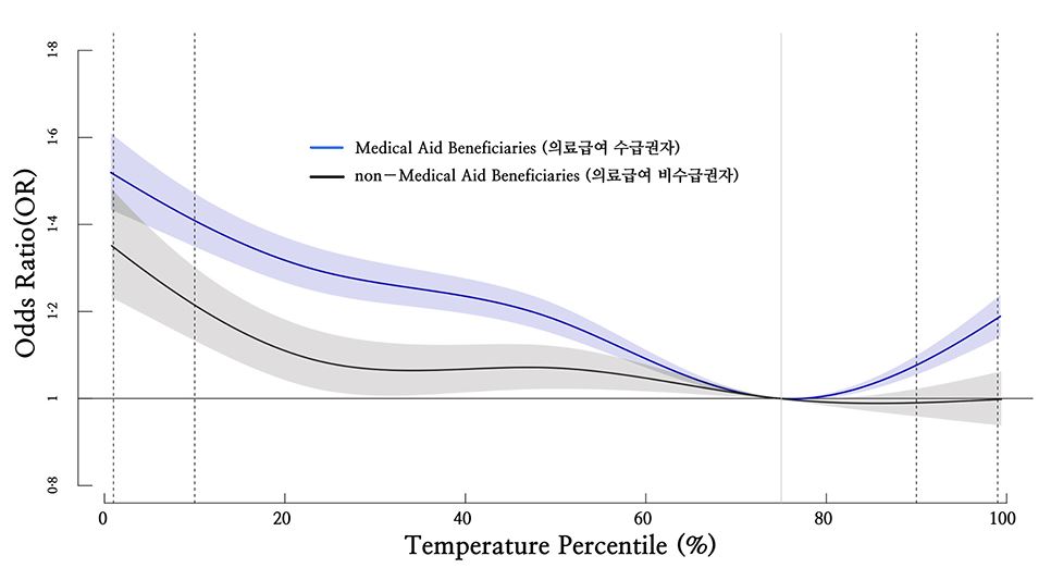 이환희 교수팀 "의료급여 받는 청년-중년층, 여름·겨울철 응급실 30% 더 찾는다", 극한 온도 의료급여수급권자 건강영향 평가 연구 대표이미지