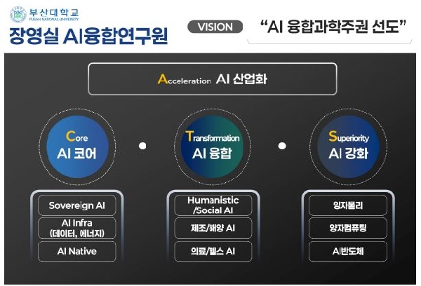 新 해양주권 시대 선도 「부산대 장영실 AI융합연구원」 출범 부산대, 장영실의 과학정신으로 대표이미지